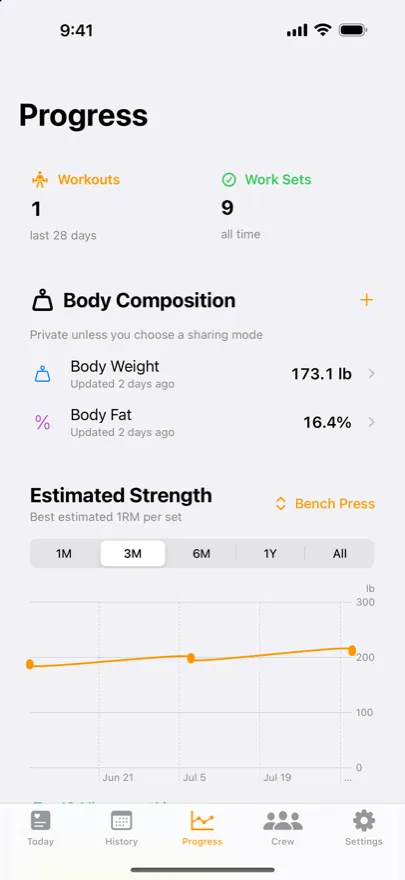 The Progress tab: workouts and work sets, private body composition, and an estimated-strength chart for Bench Press.